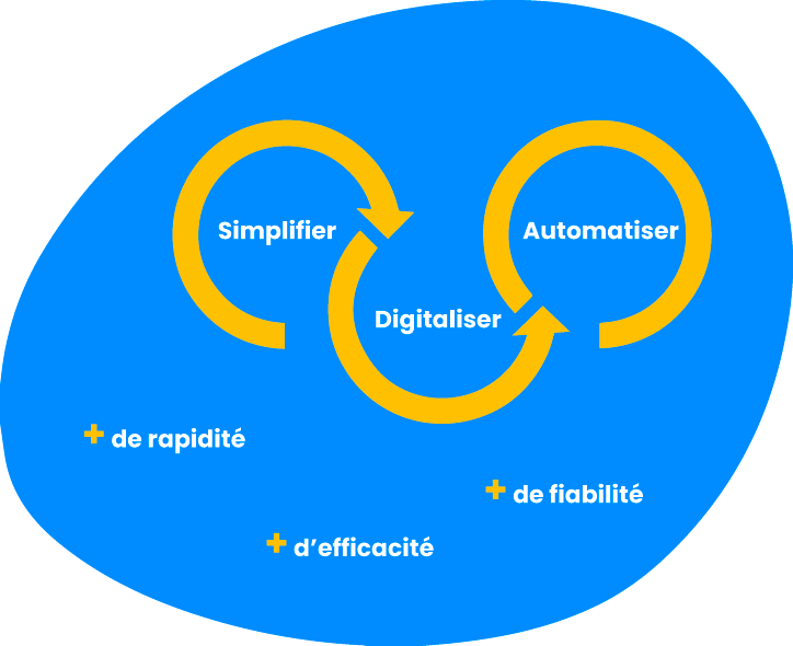 Processus